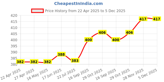 firstcry.com Babyhug Cotton Knit Full Sleeves Night Suit With Camping Theme Print - Yellow babyhug Price History Graph from 22 Apr 2025 to 5 Dec 2025