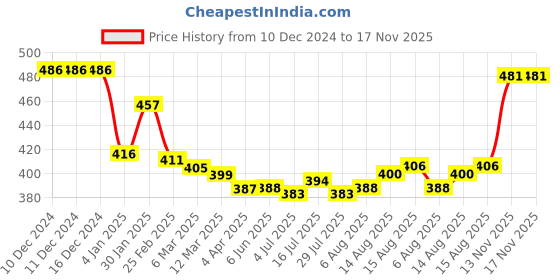 firstcry.com Babyhug Cotton Knit Full Sleeves Night Suit with Car & Bear Print - Yellow babyhug Price History Graph from 10 Dec 2024 to 17 Nov 2025