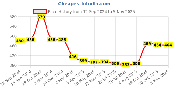 firstcry.com Babyhug Cotton Knit Full Sleeves Night Suit with Car Print - Blue babyhug Price History Graph from 12 Sep 2024 to 3 Nov 2025