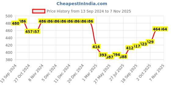 firstcry.com Babyhug Cotton Knit Full Sleeves Night Suit with Car Print - Blue babyhug Price History Graph from 13 Sep 2024 to 3 Nov 2025