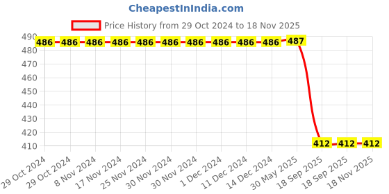 firstcry.com Babyhug Cotton Knit Full Sleeves Night Suit With Cars Print - Green babyhug Price History Graph from 29 Oct 2024 to 17 Nov 2025