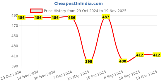 firstcry.com Babyhug Cotton Knit Full Sleeves Night Suit With Cars Print - Green babyhug Price History Graph from 29 Oct 2024 to 18 Nov 2025
