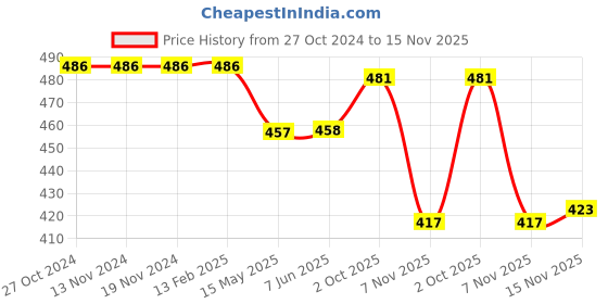 firstcry.com Babyhug Cotton Knit Full Sleeves Night Suit With Cars Print - Yellow babyhug Price History Graph from 27 Oct 2024 to 15 Nov 2025