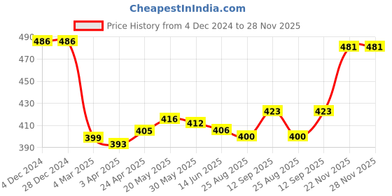 firstcry.com Babyhug Cotton Knit Full Sleeves Night Suit with Checkered & Bear Print - Orange babyhug Price History Graph from 4 Dec 2024 to 28 Nov 2025