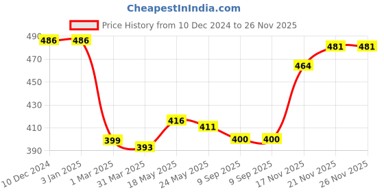 firstcry.com Babyhug Cotton Knit Full Sleeves Night Suit with Checkered & Bear Print - Orange babyhug Price History Graph from 10 Dec 2024 to 26 Nov 2025