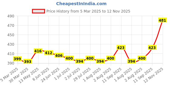 firstcry.com Babyhug Cotton Knit Full Sleeves Night Suit with Checkered & Bear Print - Orange babyhug Price History Graph from 5 Mar 2025 to 12 Nov 2025