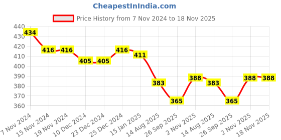 firstcry.com Babyhug Cotton Knit Full Sleeves Night Suit with Christmas Theme Print - Navy Blue babyhug Price History Graph from 7 Nov 2024 to 17 Nov 2025