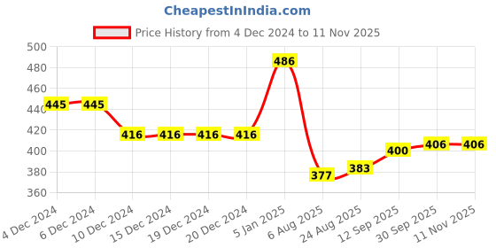 firstcry.com Babyhug Cotton Knit Full Sleeves Night Suit With Christmas Theme Print - Red babyhug Price History Graph from 4 Dec 2024 to 10 Nov 2025