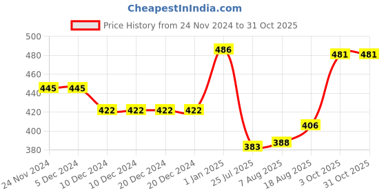 firstcry.com Babyhug Cotton Knit Full Sleeves Night Suit with Christmas Theme Print - White babyhug Price History Graph from 24 Nov 2024 to 30 Oct 2025