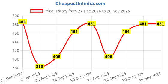 firstcry.com Babyhug Cotton Knit Full Sleeves Night Suit with Christmas Theme Print - White babyhug Price History Graph from 27 Dec 2024 to 28 Nov 2025