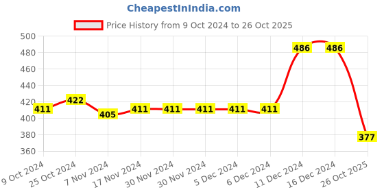 firstcry.com Babyhug Cotton Knit Full Sleeves Night Suit With Christmas Theme -Red babyhug Price History Graph from 9 Oct 2024 to 26 Oct 2025