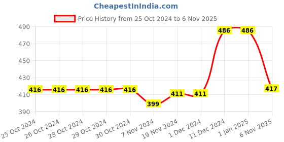 firstcry.com Babyhug Cotton Knit Full Sleeves Night Suit with Christmas Tree Print - Navy Blue babyhug Price History Graph from 25 Oct 2024 to 6 Nov 2025