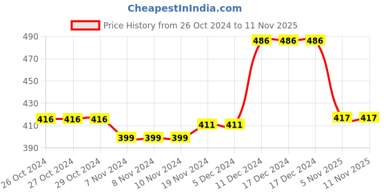 firstcry.com Babyhug Cotton Knit Full Sleeves Night Suit with Christmas Tree Print - Navy Blue babyhug Price History Graph from 26 Oct 2024 to 5 Nov 2025