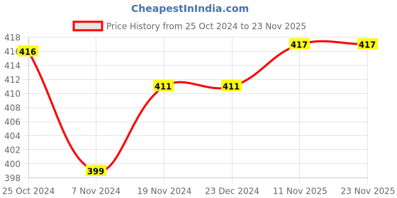 firstcry.com Babyhug Cotton Knit Full Sleeves Night Suit with Christmas Tree Print - Navy Blue babyhug Price History Graph from 25 Oct 2024 to 23 Nov 2025