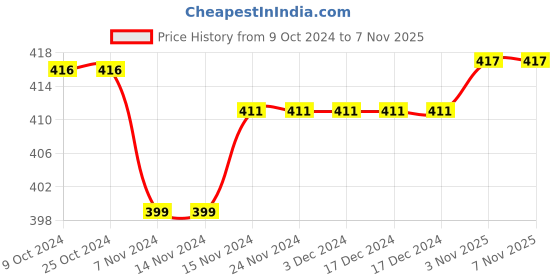 firstcry.com Babyhug Cotton Knit Full Sleeves Night Suit with Christmas Tree Print - Navy Blue babyhug Price History Graph from 9 Oct 2024 to 7 Nov 2025
