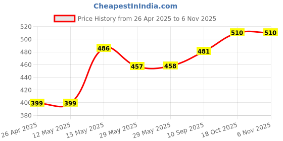 firstcry.com Babyhug Cotton Knit Full Sleeves Night Suit With Construction Print - Navy Blue babyhug Price History Graph from 26 Apr 2025 to 6 Nov 2025