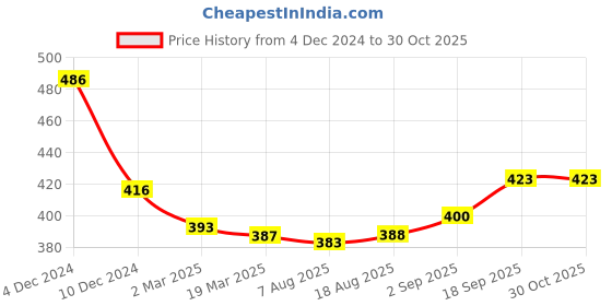 firstcry.com Babyhug Cotton Knit Full Sleeves Night Suit With Construction Vehicles Print - Red babyhug Price History Graph from 4 Dec 2024 to 30 Oct 2025