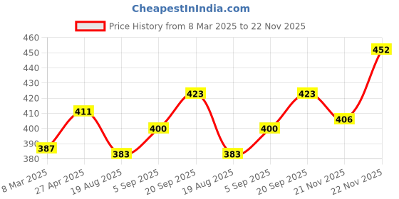 firstcry.com Babyhug Cotton Knit Full Sleeves Night Suit With Construction Vehicles Print - Red babyhug Price History Graph from 8 Mar 2025 to 22 Nov 2025