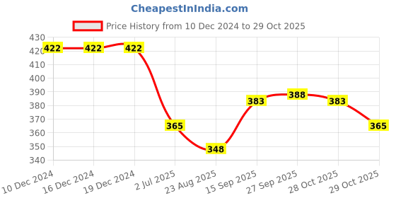 firstcry.com Babyhug Cotton Knit Full Sleeves Night Suit With Countryside Houses Print - Multicolor babyhug Price History Graph from 10 Dec 2024 to 29 Oct 2025