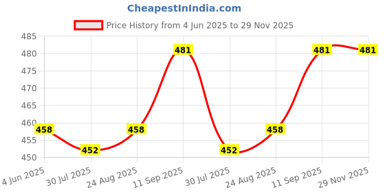 firstcry.com Babyhug Cotton Knit Full Sleeves Night Suit with Cub Print -Green babyhug Price History Graph from 4 Jun 2025 to 28 Nov 2025