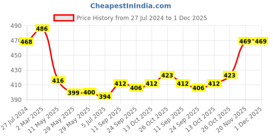 firstcry.com Babyhug Cotton Knit Full Sleeves Night Suit With Dino & Text Print - Yellow babyhug Price History Graph from 27 Jul 2024 to 1 Dec 2025