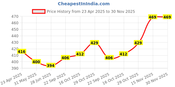 firstcry.com Babyhug Cotton Knit Full Sleeves Night Suit With Dino & Text Print - Yellow babyhug Price History Graph from 23 Apr 2025 to 29 Nov 2025