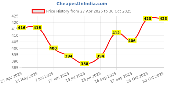 firstcry.com Babyhug Cotton Knit Full Sleeves Night Suit With Dino & Text Print - Yellow babyhug Price History Graph from 27 Apr 2025 to 30 Oct 2025