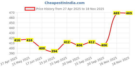 firstcry.com Babyhug Cotton Knit Full Sleeves Night Suit With Dino & Text Print - Yellow babyhug Price History Graph from 27 Apr 2025 to 17 Nov 2025