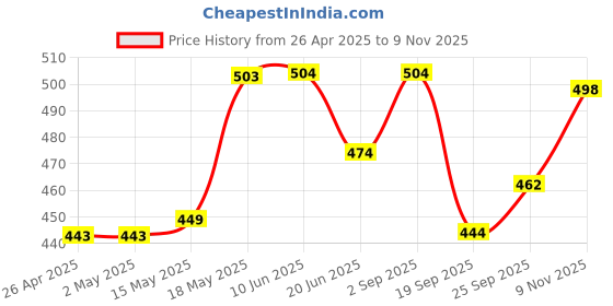 firstcry.com Babyhug Cotton Knit Full Sleeves Night Suit with Dino Print - Black babyhug Price History Graph from 26 Apr 2025 to 7 Nov 2025