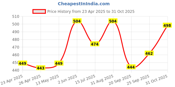 firstcry.com Babyhug Cotton Knit Full Sleeves Night Suit with Dino Print - Black babyhug Price History Graph from 23 Apr 2025 to 31 Oct 2025
