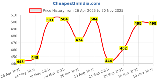 firstcry.com Babyhug Cotton Knit Full Sleeves Night Suit with Dino Print - Black babyhug Price History Graph from 26 Apr 2025 to 29 Nov 2025