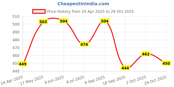 firstcry.com Babyhug Cotton Knit Full Sleeves Night Suit with Dino Print - Black babyhug Price History Graph from 24 Apr 2025 to 29 Oct 2025