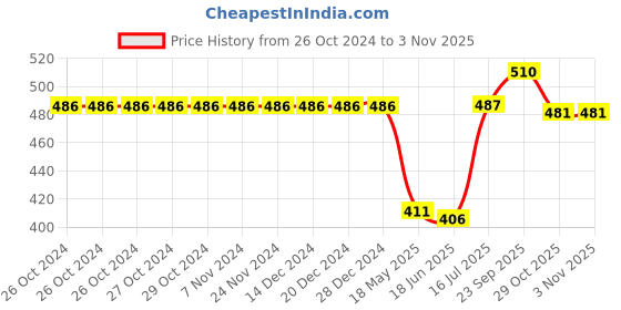 firstcry.com Babyhug Cotton Knit Full Sleeves Night Suit with Dino Print - Blue babyhug Price History Graph from 26 Oct 2024 to 29 Oct 2025
