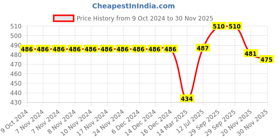 firstcry.com Babyhug Cotton Knit Full Sleeves Night Suit with Dino Print - Blue babyhug Price History Graph from 9 Oct 2024 to 30 Nov 2025