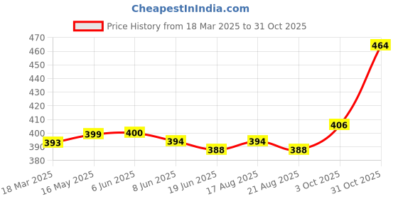 firstcry.com Babyhug Cotton Knit Full Sleeves Night Suit With Dino Print - Blue babyhug Price History Graph from 18 Mar 2025 to 31 Oct 2025
