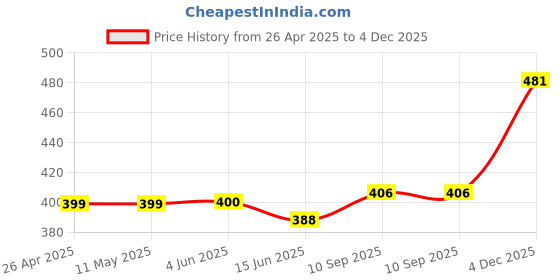firstcry.com Babyhug Cotton Knit Full Sleeves Night Suit With Dino Print - Blue babyhug Price History Graph from 26 Apr 2025 to 4 Dec 2025