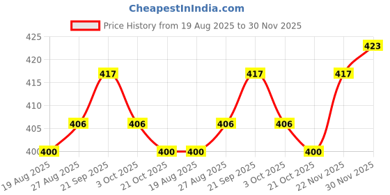 firstcry.com Babyhug Cotton Knit Full Sleeves Night Suit With Dino Print - Blue babyhug Price History Graph from 19 Aug 2025 to 30 Nov 2025