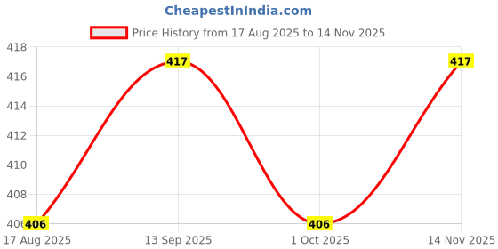 firstcry.com Babyhug Cotton Knit Full Sleeves Night Suit With Dino Print - Blue babyhug Price History Graph from 17 Aug 2025 to 14 Nov 2025