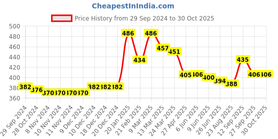 firstcry.com Babyhug Cotton Knit Full Sleeves Night Suit With Dino Print - Blue & White babyhug Price History Graph from 29 Sep 2024 to 30 Oct 2025