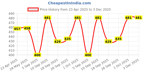 firstcry.com Babyhug Cotton Knit Full Sleeves Night Suit with Dino Print - Green babyhug Price History Graph from 23 Apr 2025 to 3 Dec 2025