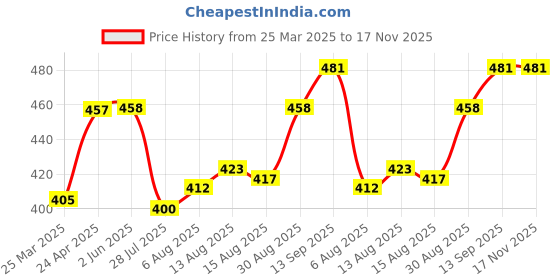 firstcry.com Babyhug Cotton Knit Full Sleeves Night Suit With Dino Print - Green & Blue babyhug Price History Graph from 25 Mar 2025 to 17 Nov 2025