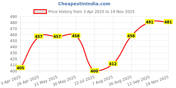 firstcry.com Babyhug Cotton Knit Full Sleeves Night Suit With Dino Print - Green & Blue babyhug Price History Graph from 3 Apr 2025 to 18 Nov 2025