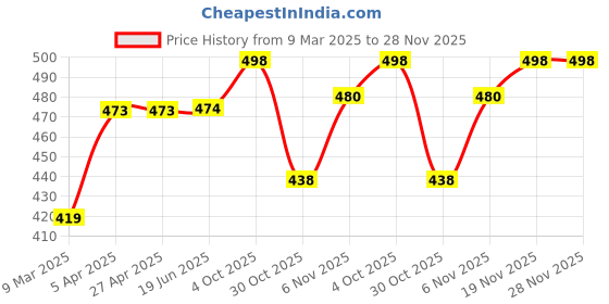 firstcry.com Babyhug Cotton Knit Full Sleeves Night Suit with Dino Print - Light Blue babyhug Price History Graph from 9 Mar 2025 to 27 Nov 2025