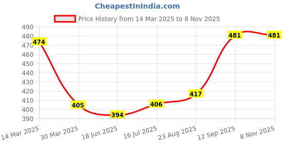 firstcry.com Babyhug Cotton Knit Full Sleeves Night Suit With Dino Print - Light Green babyhug Price History Graph from 14 Mar 2025 to 8 Nov 2025