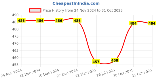 firstcry.com Babyhug Cotton Knit Full Sleeves Night Suit with Dino Print - Multicolor babyhug Price History Graph from 24 Nov 2024 to 31 Oct 2025