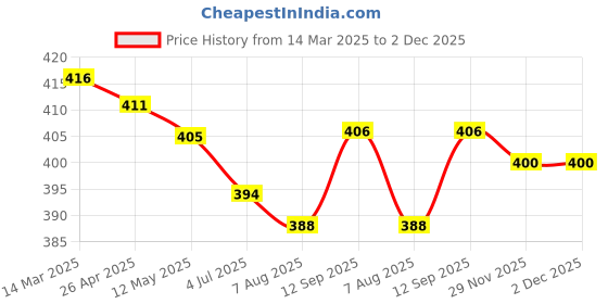 firstcry.com Babyhug Cotton Knit Full Sleeves Night Suit With Dino Print - Red babyhug Price History Graph from 14 Mar 2025 to 2 Dec 2025