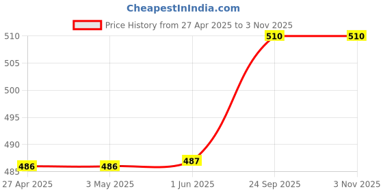 firstcry.com Babyhug Cotton Knit Full Sleeves Night Suit with Dino Print - White babyhug Price History Graph from 27 Apr 2025 to 2 Nov 2025