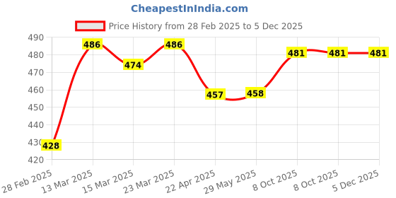 firstcry.com Babyhug Cotton Knit Full Sleeves Night Suit with Dino Print - White babyhug Price History Graph from 28 Feb 2025 to 4 Dec 2025