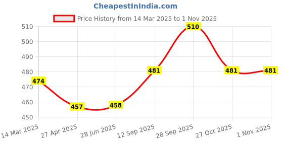 firstcry.com Babyhug Cotton Knit Full Sleeves Night Suit with Dino Print - White babyhug Price History Graph from 14 Mar 2025 to 31 Oct 2025