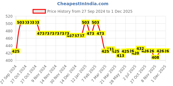 firstcry.com Babyhug Cotton Knit Full Sleeves Night Suit With Dino Print - White & Grey babyhug Price History Graph from 27 Sep 2024 to 30 Nov 2025